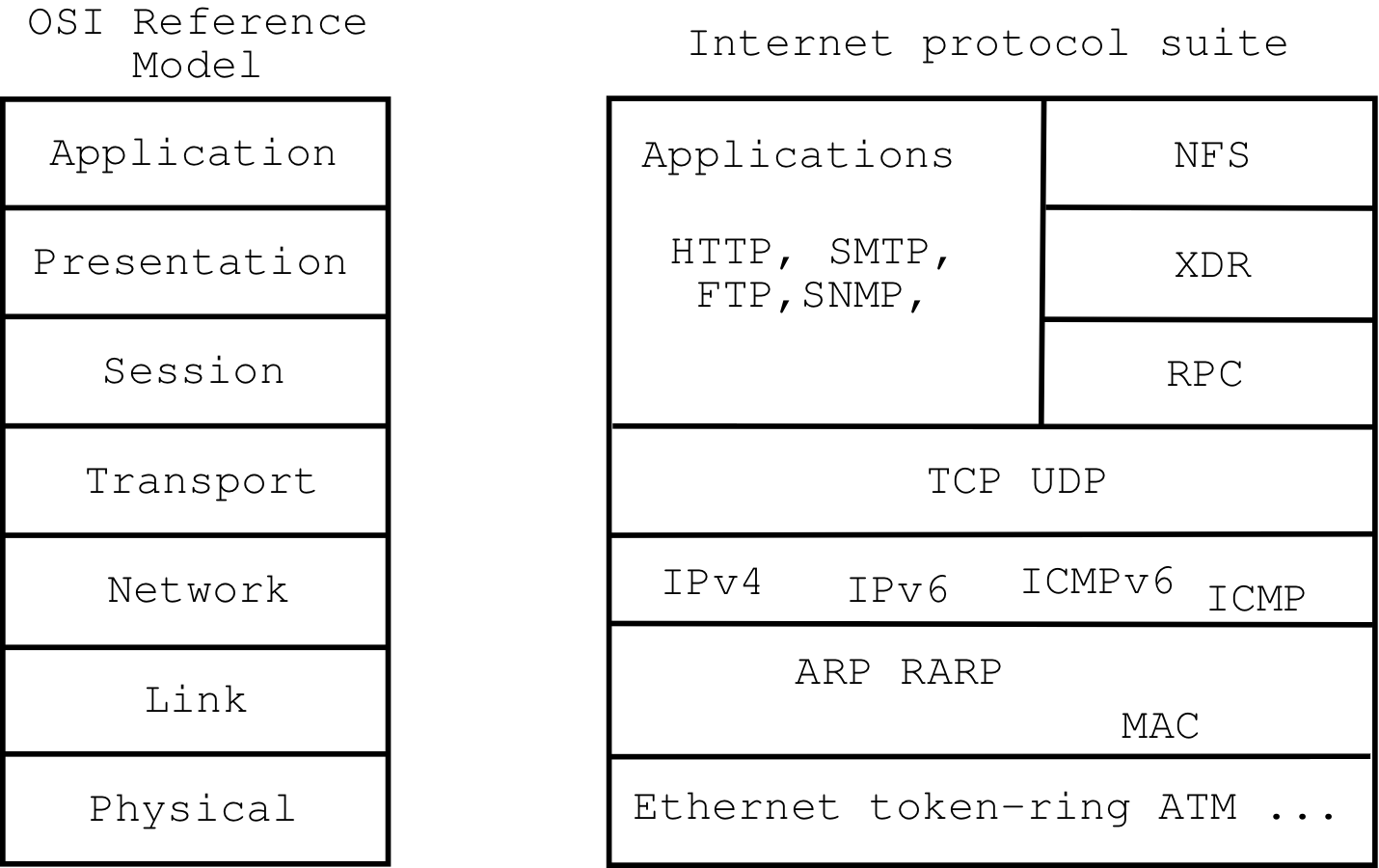 OSI and Internet Protocols compared as a stack